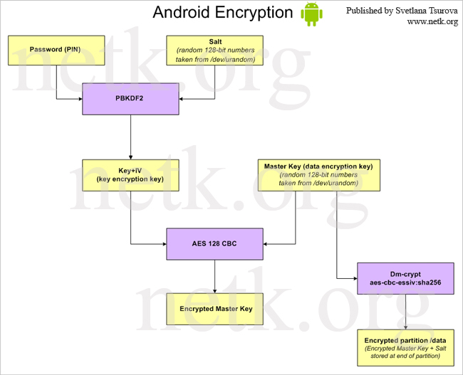 Алгоритм шифрования Android